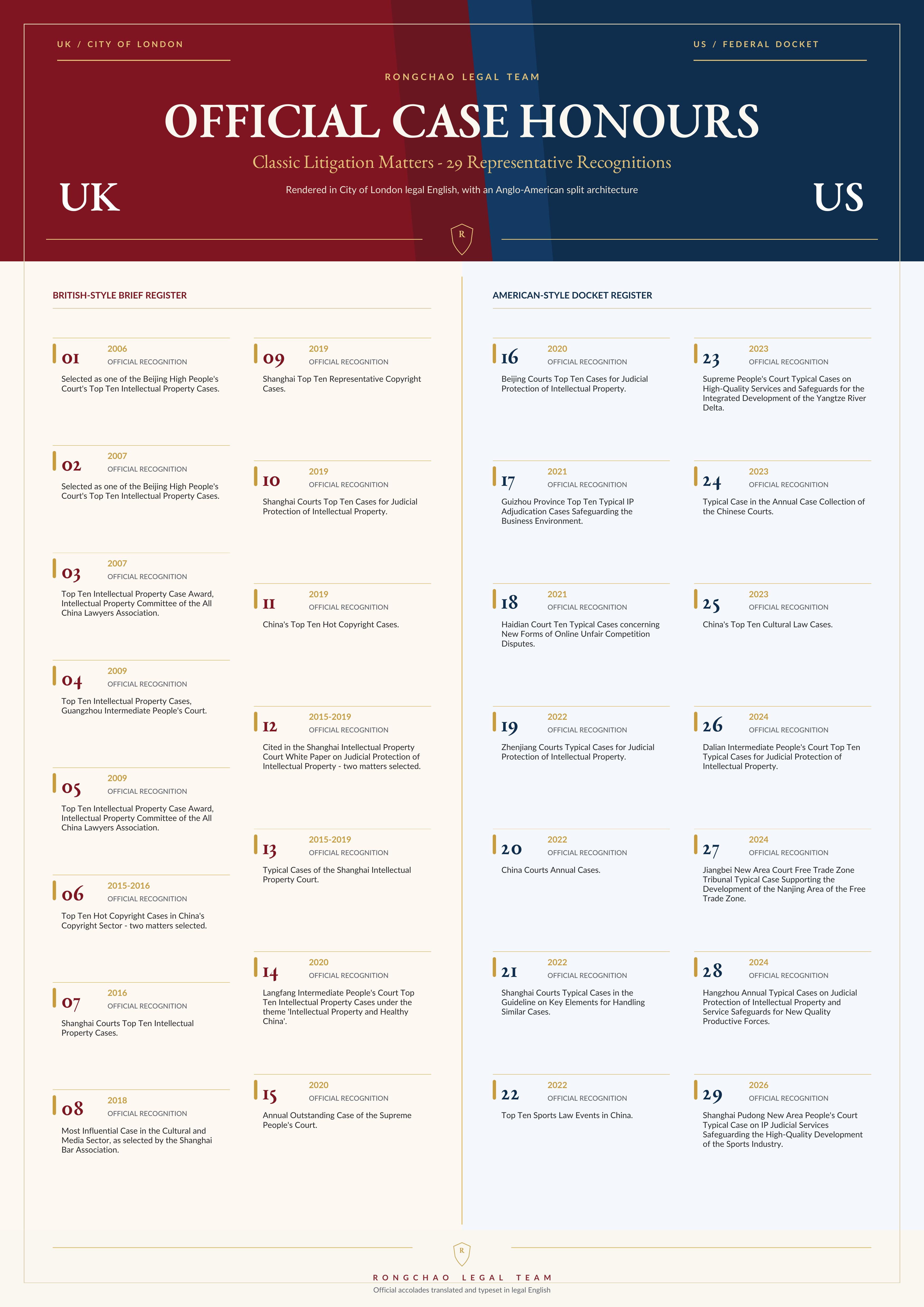 English translation of recognised representative matters