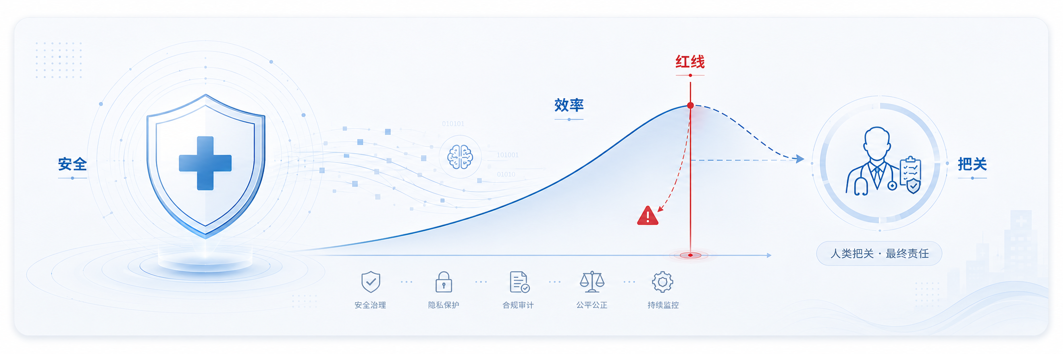 合规总纲:安全先于效率,红线与人类把关