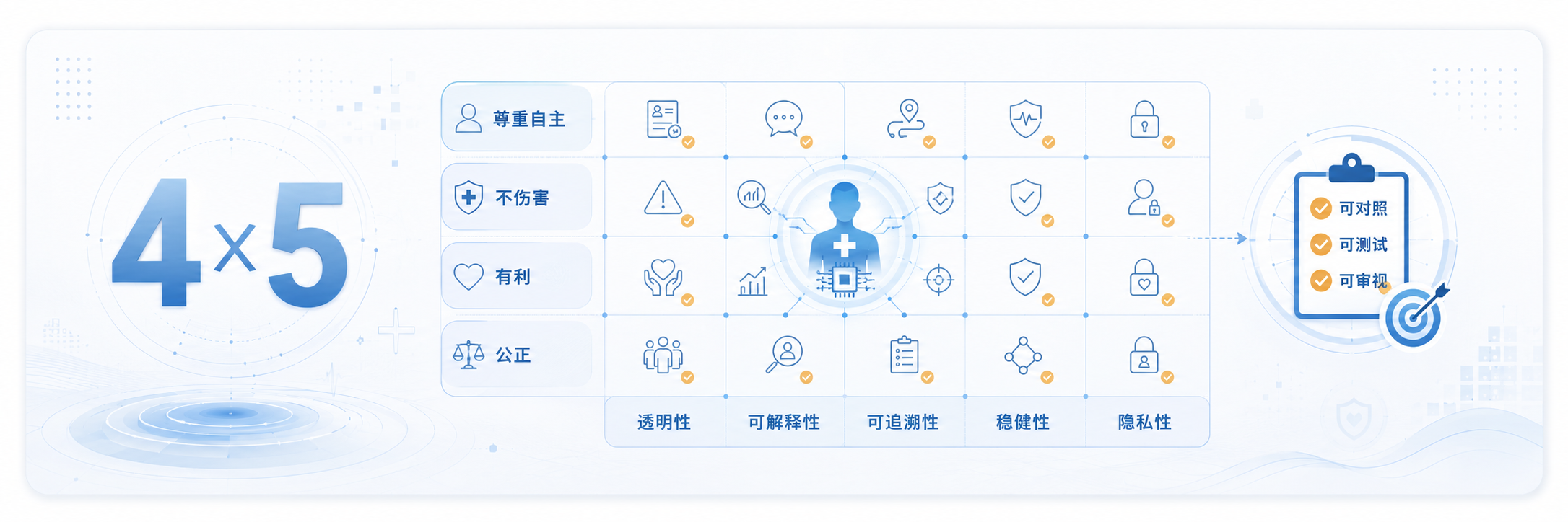 伦理底盘:医疗与智能双环、四原则五维度