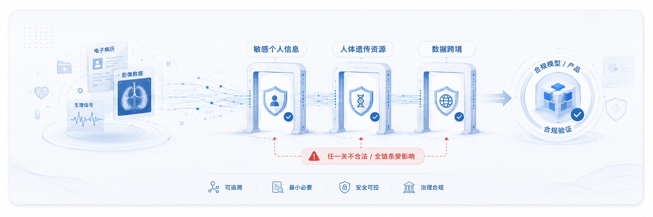 数据合规:训练语料来源、敏感信息与数据出境三关