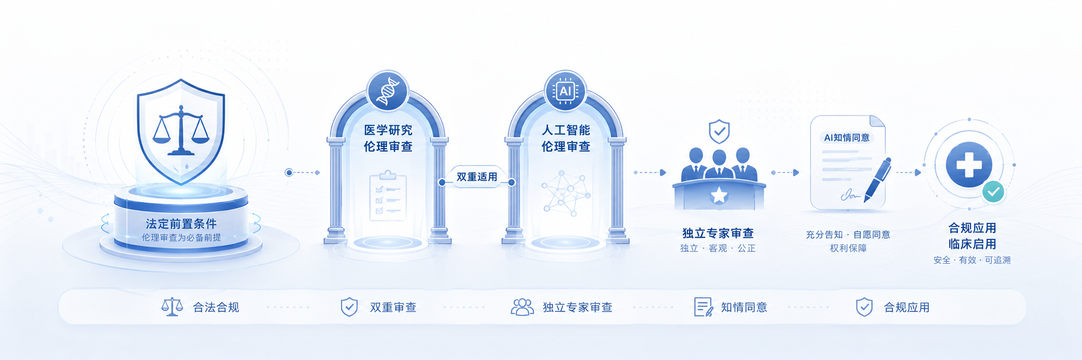 伦理审查:两部办法、专家复核与AI知情同意