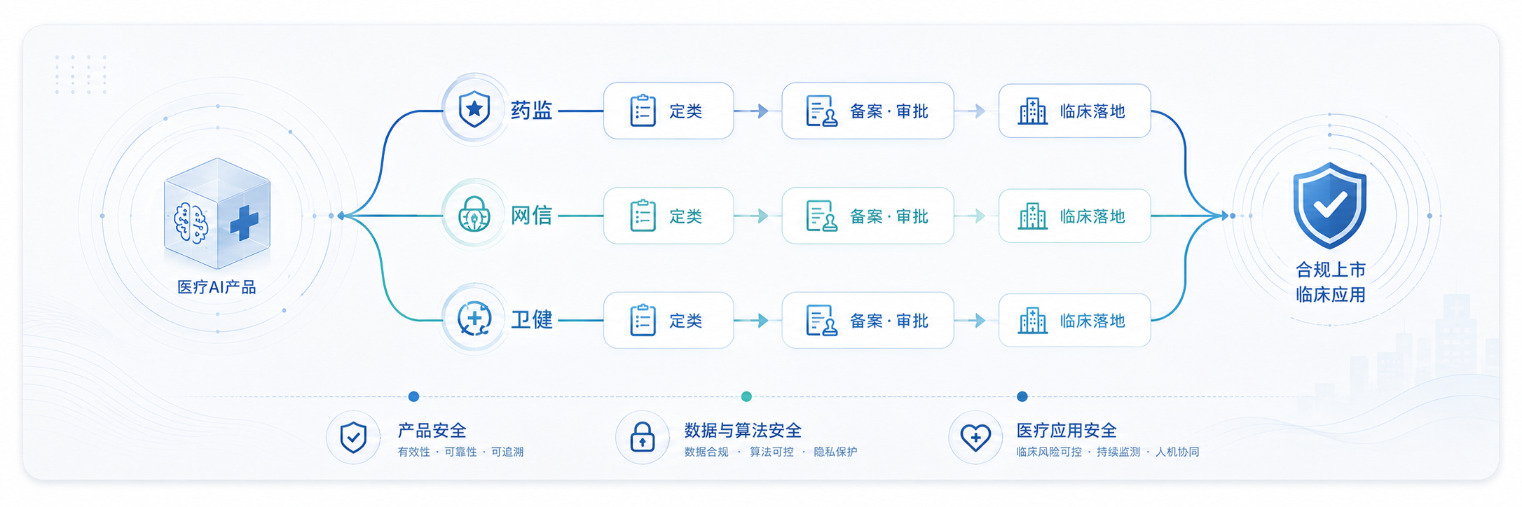 准入三关:药监、网信、卫健三线并行合规上市