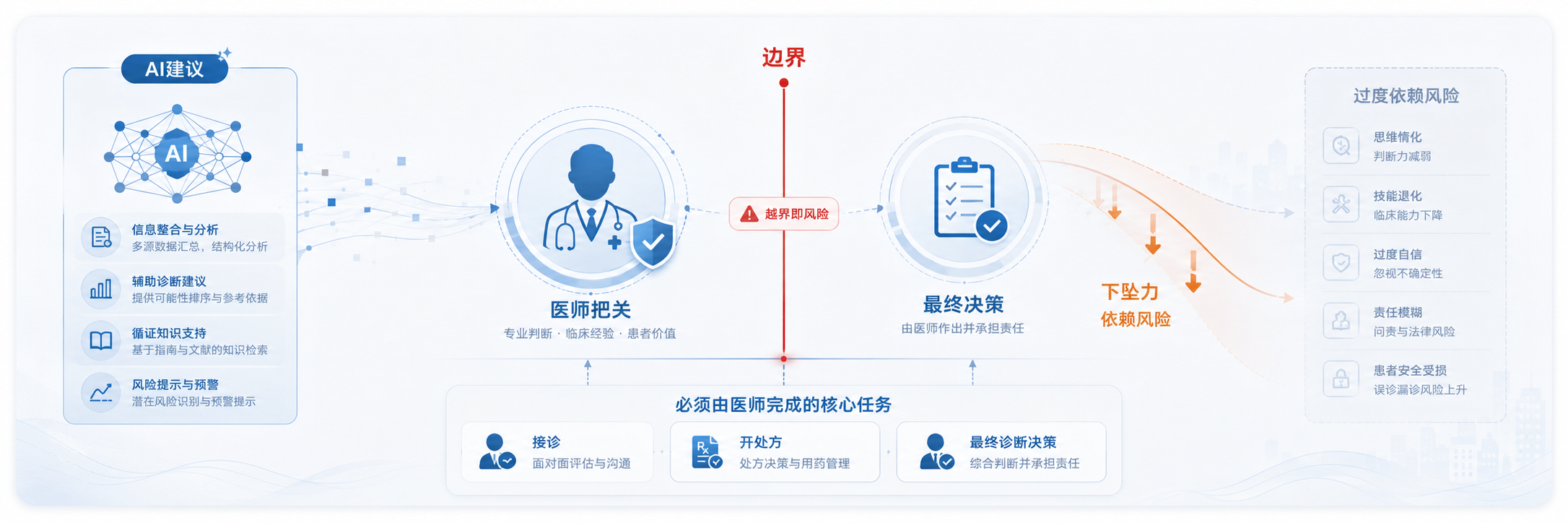 辅助边界:医师在上、AI辅助的责任边界
