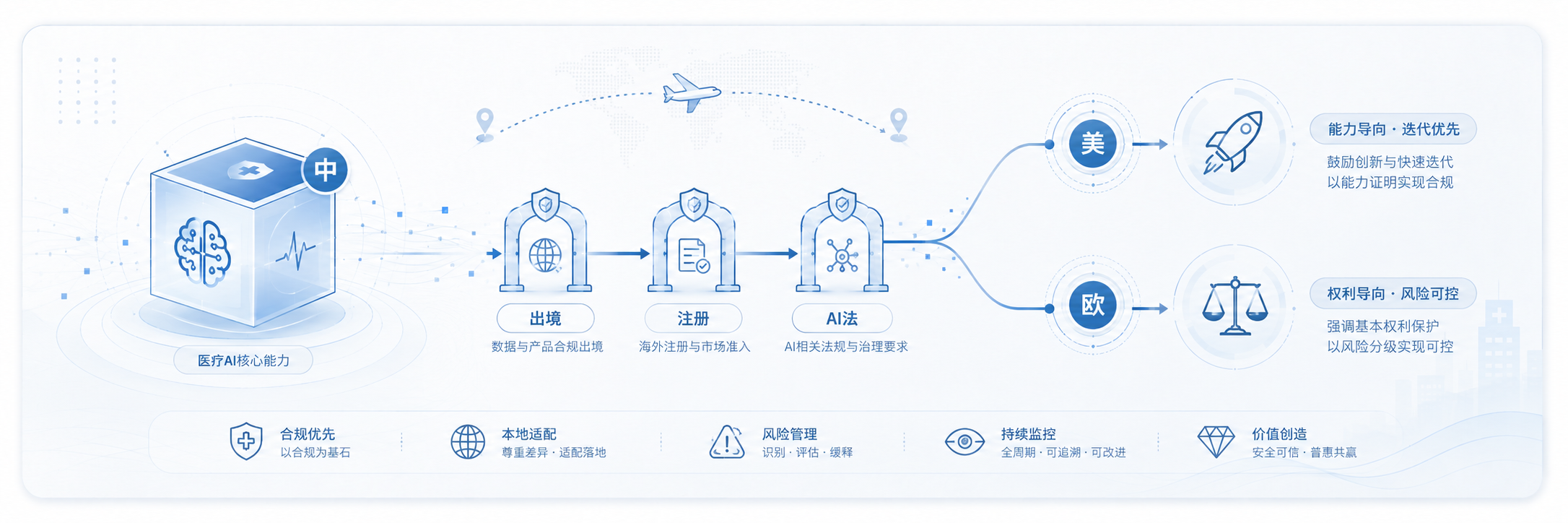 出海合规:中美欧三种监管哲学